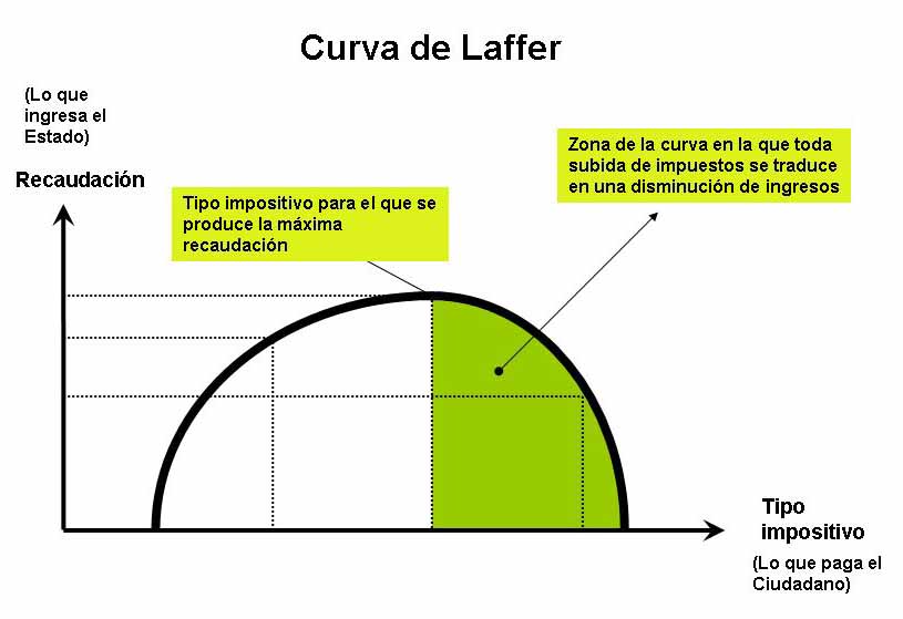 Curva перевод. Laffer curve. Laffer Egri chizig'i. Қаҷхатаи Лаффер. Аналог программы curva.